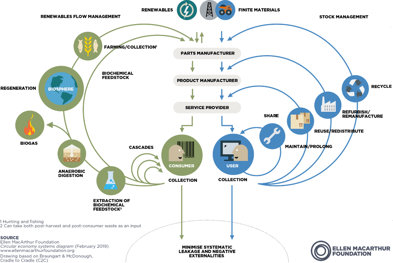 Illustrated by the Ellen MacArthur Foundation’s ‘Butterfly Diagram’ above, which describes a circular economic system, you can identify many factors that should also be considered in any robust asset management system.